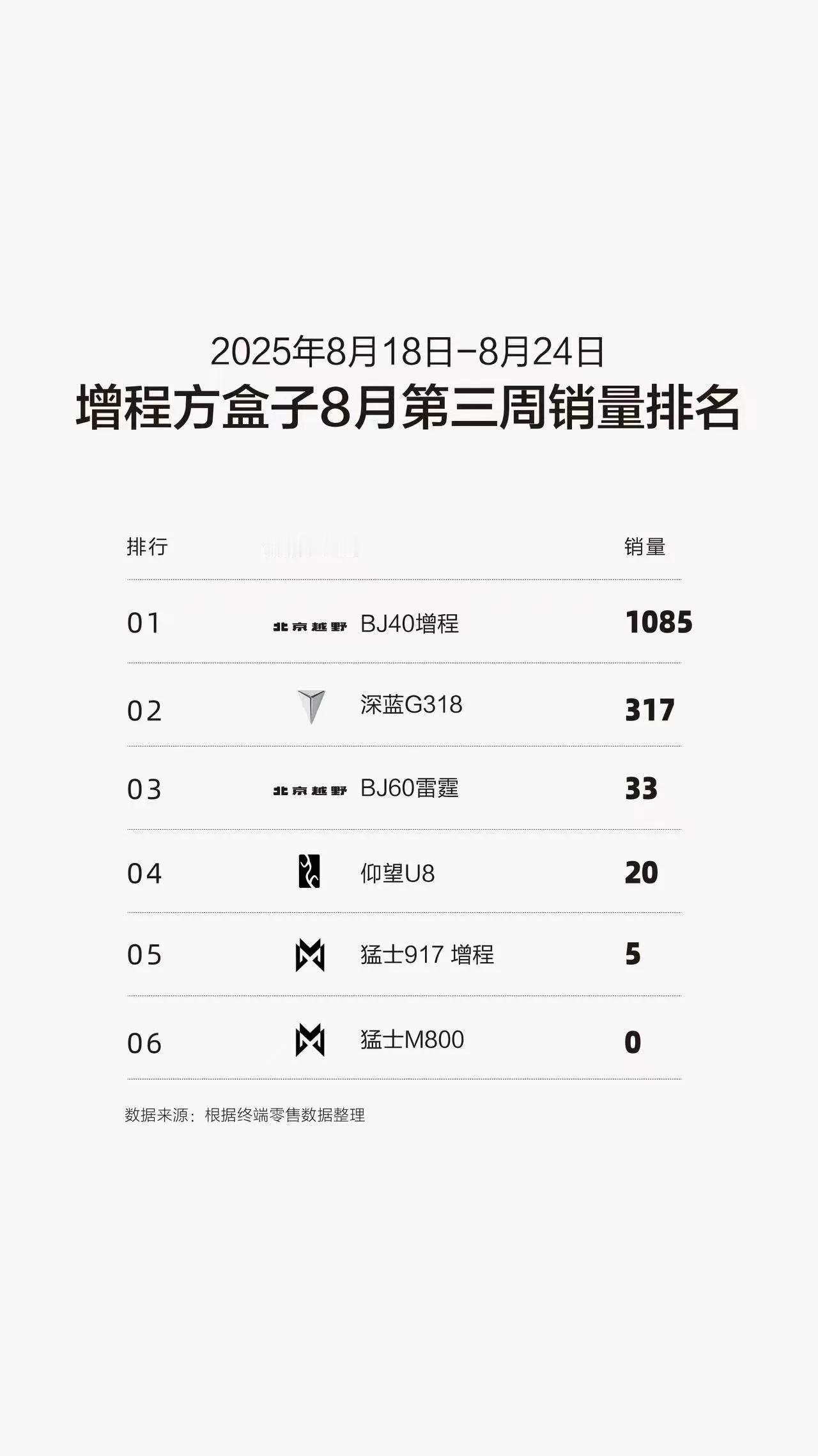 人民越野持续发力
BJ40持续三榜第一！
BJ30稳坐十万级混动方盒子销冠！
北