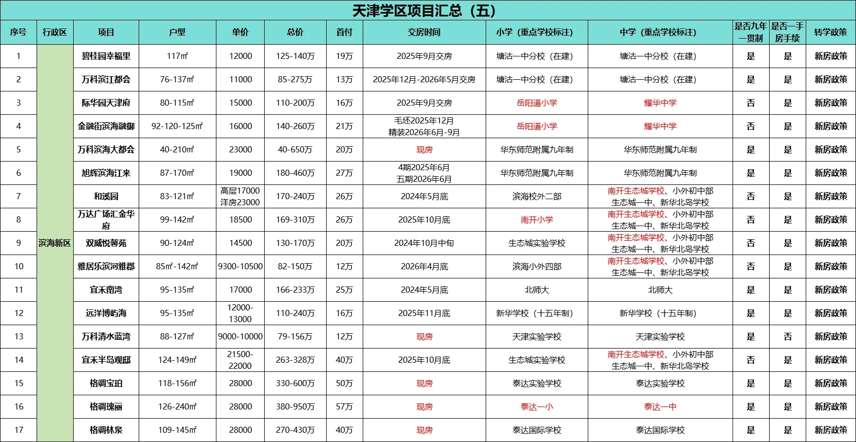 天津学区项目汇总【五】