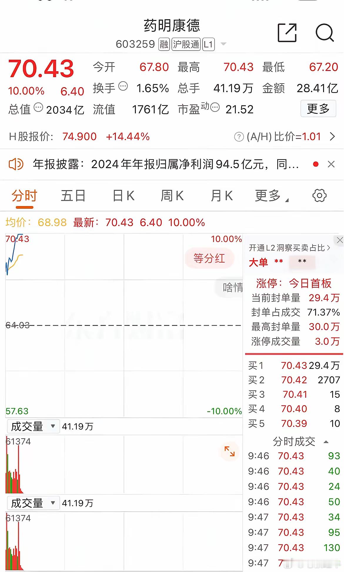 药明康德居然涨停了，市值重回2000亿以上！昨天盘后，药明康德发布公告称公司拟以