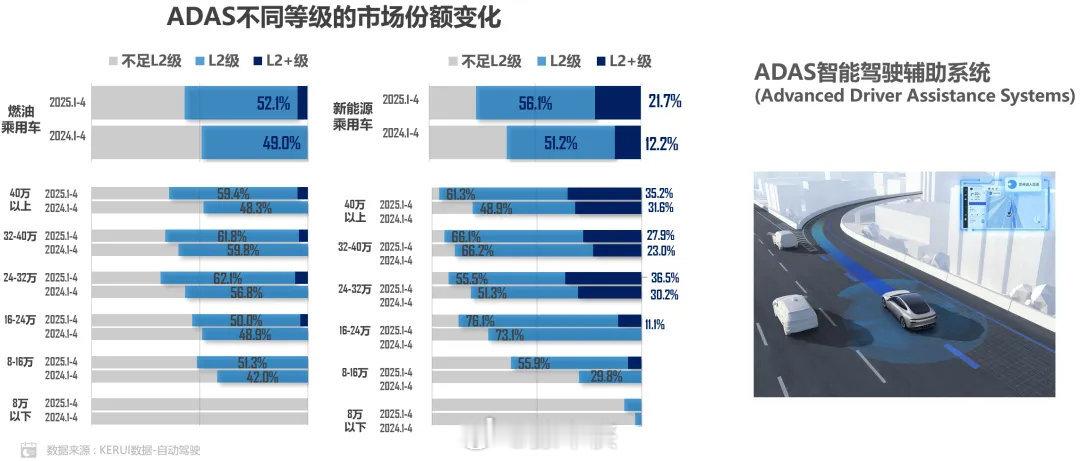 你的辅助驾驶使用率有多高 现在没个L2智驾，新车都不好意思打招呼了是吧？数据看着