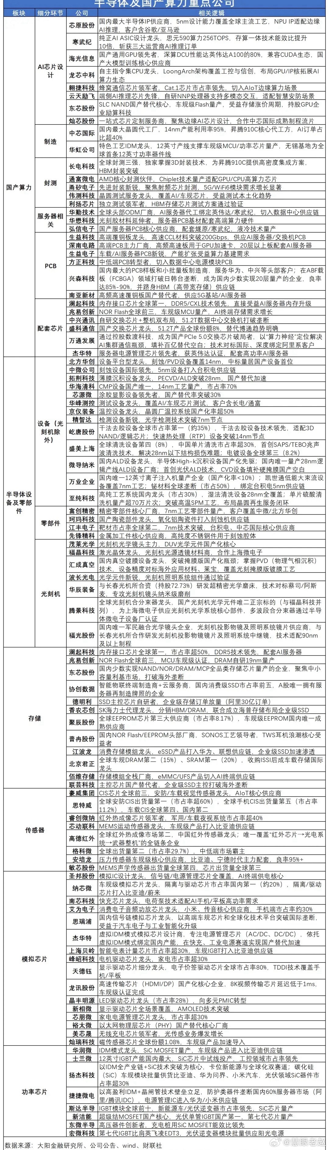 半导体及国产算力全板块细分龙头汇总 