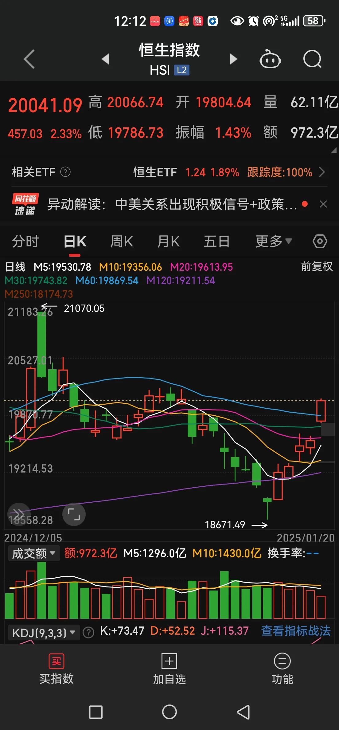 恒生指数无惧A股的冲高回落，A股上午收盘后，继续选择推高。
纳指中国金龙指数周五