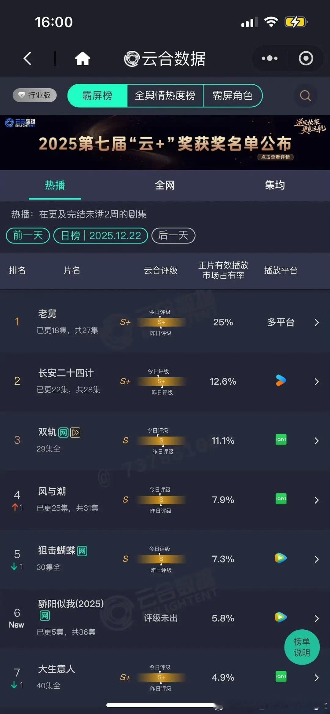 12.22日，云合出来了老舅  25% 长安二十四计  12.6% 双轨  11