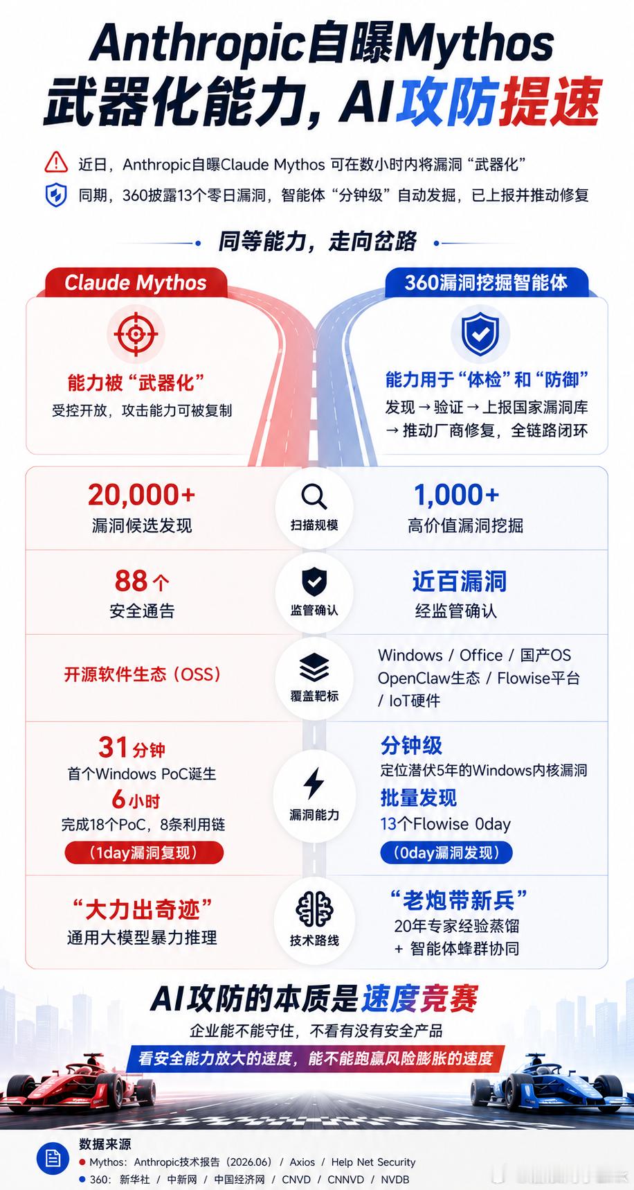 AI正在改写漏洞攻防的时间尺度。近期公开材料显示，前沿AI模型已在受控测试中展现