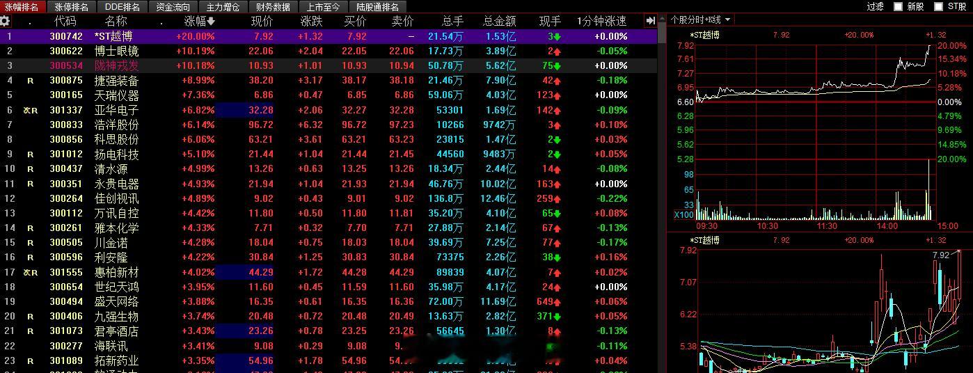 硬了一天，尾盘还是输给了#*ST越博 sz300742[股票]# 不过不是很冤，
