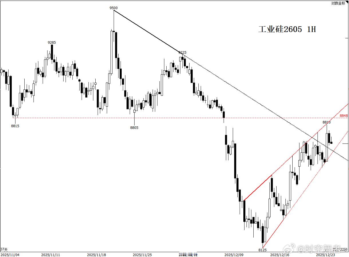工业硅2605 1H期货