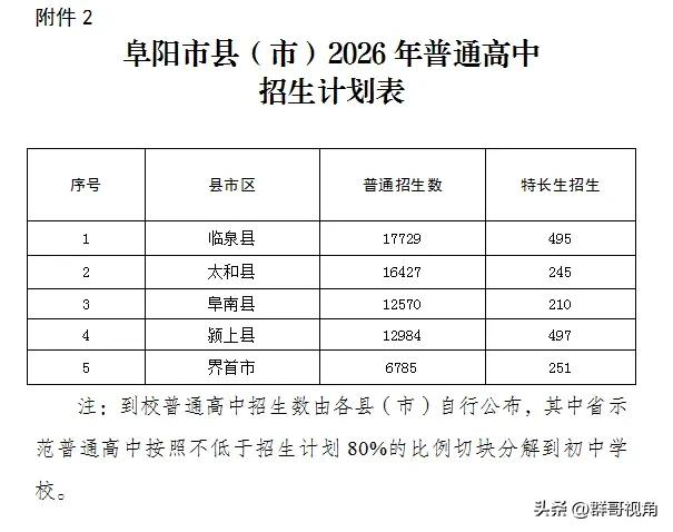 阜阳是高中招生政策出炉，太和县普通高中扩招1500人，职普融合招生540人，太和