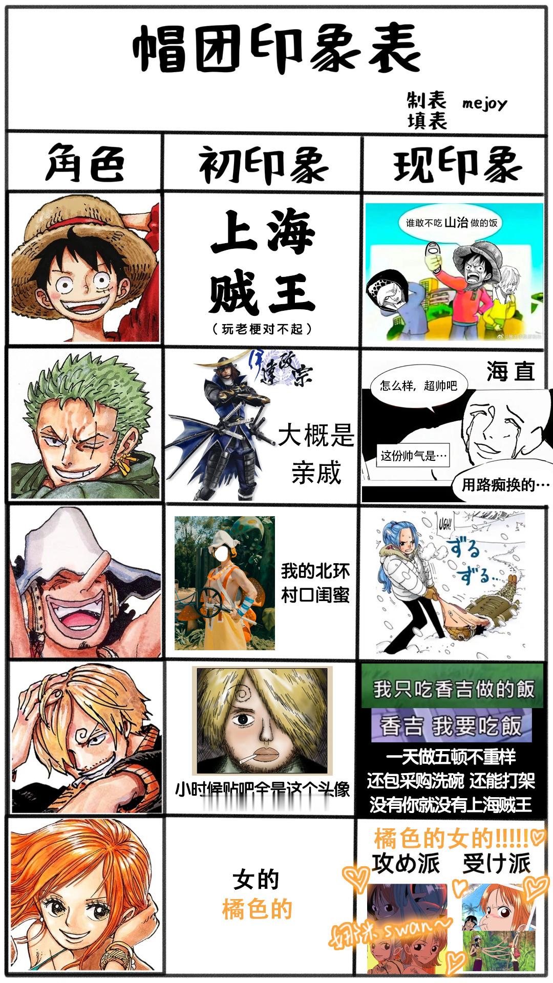 真有人2026年才开始看op啊 怒看200集后实在忍不住先填个东海5人组的表