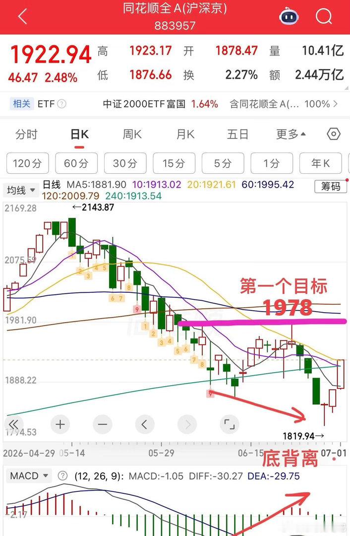 2026.7.1周三午评：  7月开门红，接下来怎么看？  上证指数延续反弹修复