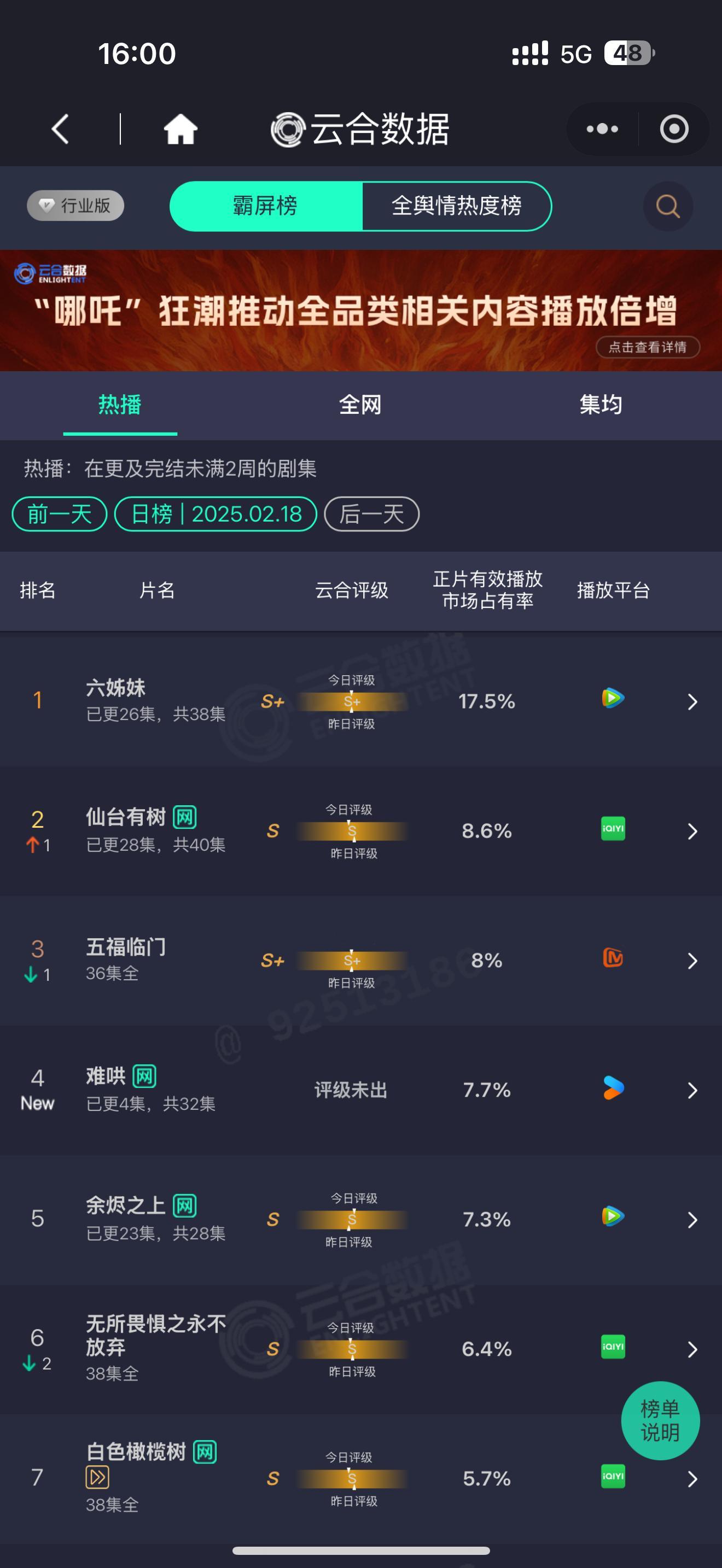 难哄首日云合 占比7.7怎么不算爆开啊看不懂别叭叭了你会看什么你比较适合做一摊?