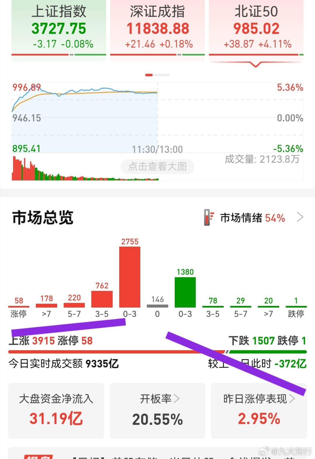 涨幅大于3%的个股数量有1200多只。虽然不多，25%不到，但相比较前面一段时间