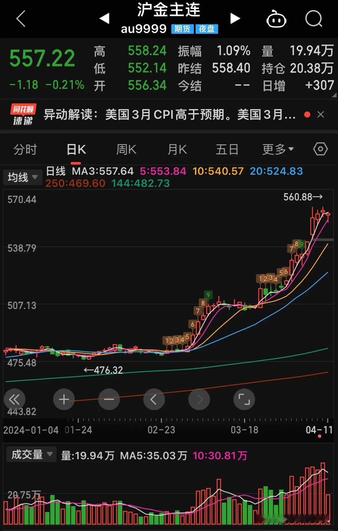 黄金的这个走势，对应了莱绅，晓成，预期差在的方向！