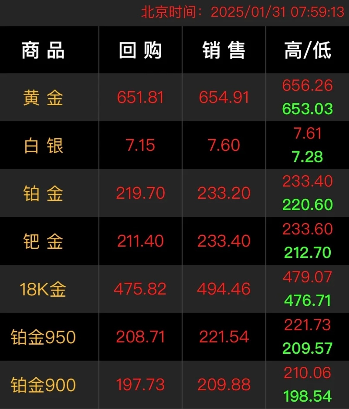 金价  一觉醒来又涨五块，记录一下大年初三不平凡的一天，已经突破650了，发展到