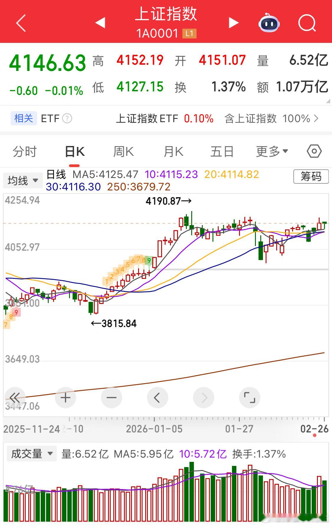 大盘放量阴，要变盘咯～