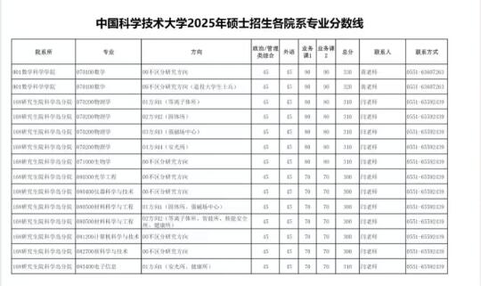 中科大数学专业猛降68分