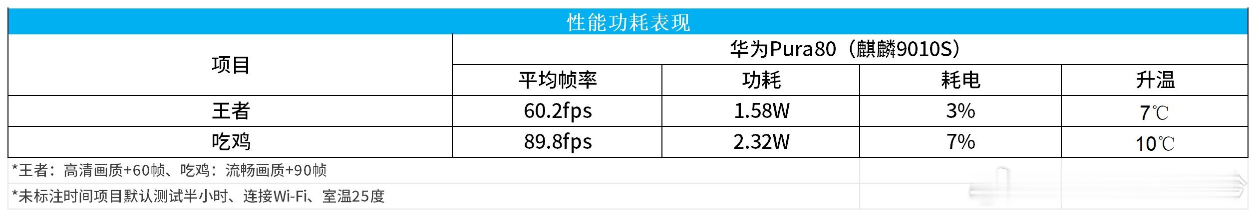 Pura80标准版（麒麟9010S）游戏实测[思考][思考]王者目前最高只能到6
