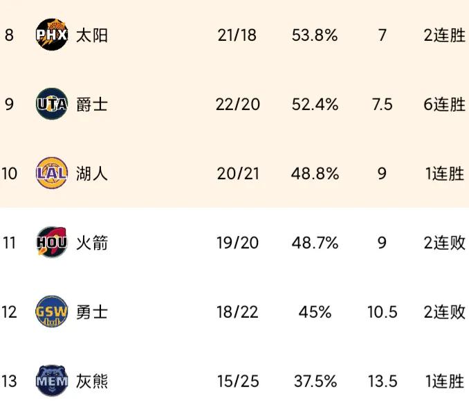 太阳:近10战7胜，目前西部第8
湖人:近10战4胜，目前西部第10
火箭:近1