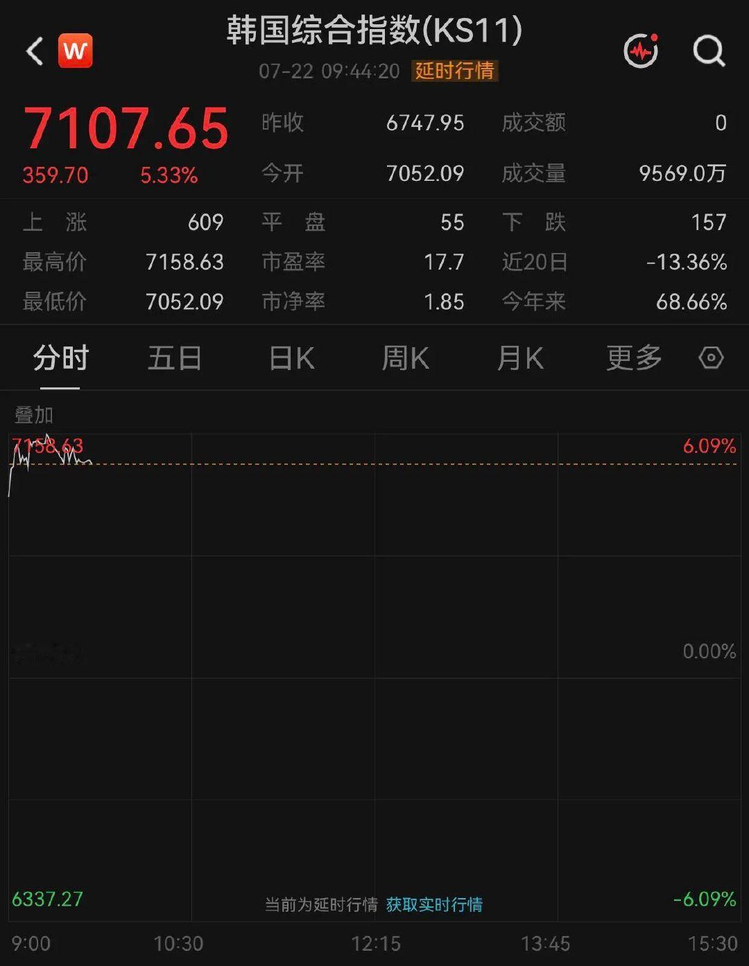 【韩股又到涨熔断了】7月22日，受隔夜美股芯片股大涨提振，日韩股市大幅高开。其中