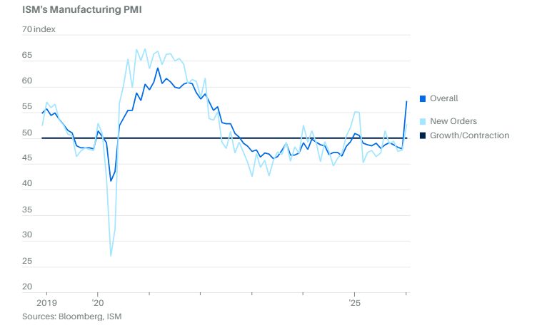 美国供应管理协会采购经理人指数2月为52.4，略低于1月的52.6，连续第二个月