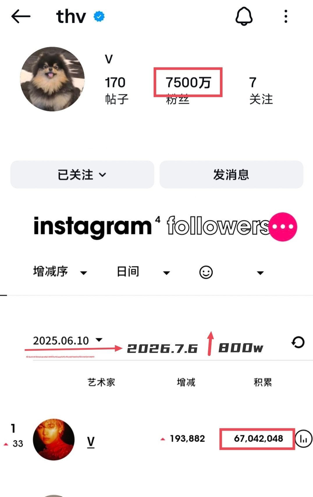 thv个人IG破7500w粉丝退伍后涨粉八百万，小目标我们来了