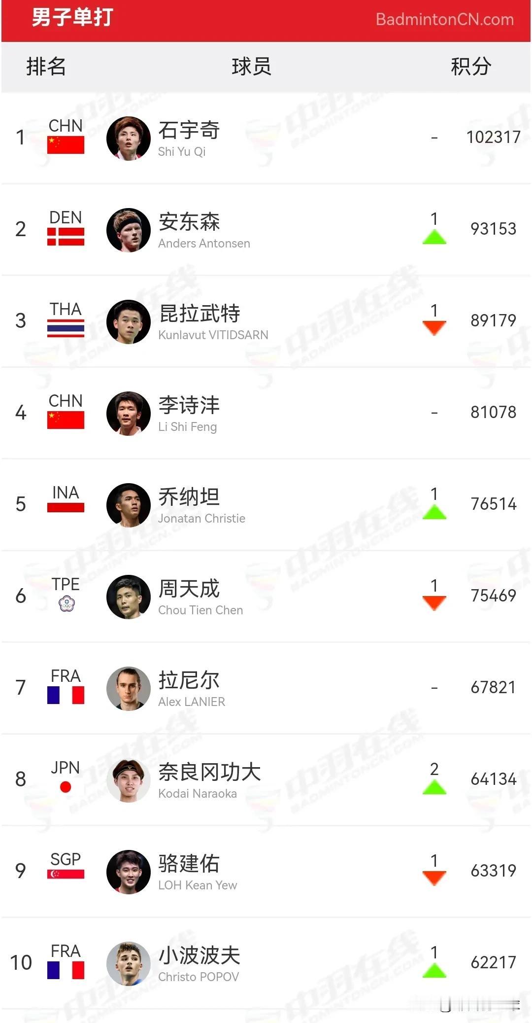 2025年世界羽联第32周排名前十名单

今天上午，世界羽联公布了2025年世界