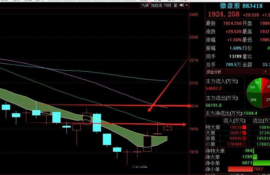 目前来说格局，高位股走回撤，目前只能说是回撤，因为30天没破大的趋势还没破，低位