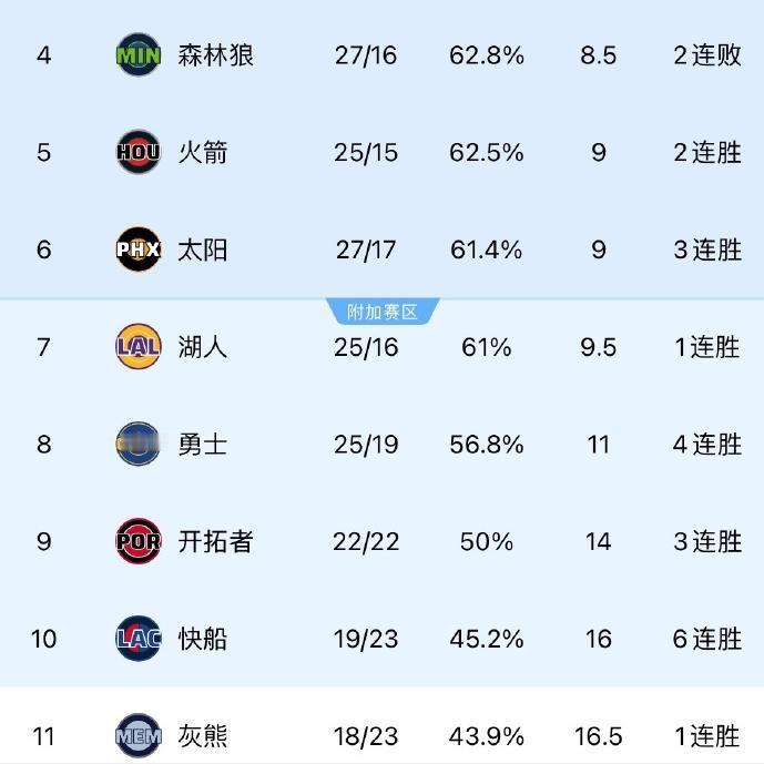 真热闹啊！湖人、勇士、开拓者、快船，齐聚附加赛！

很显然，在这个区域里，流量大