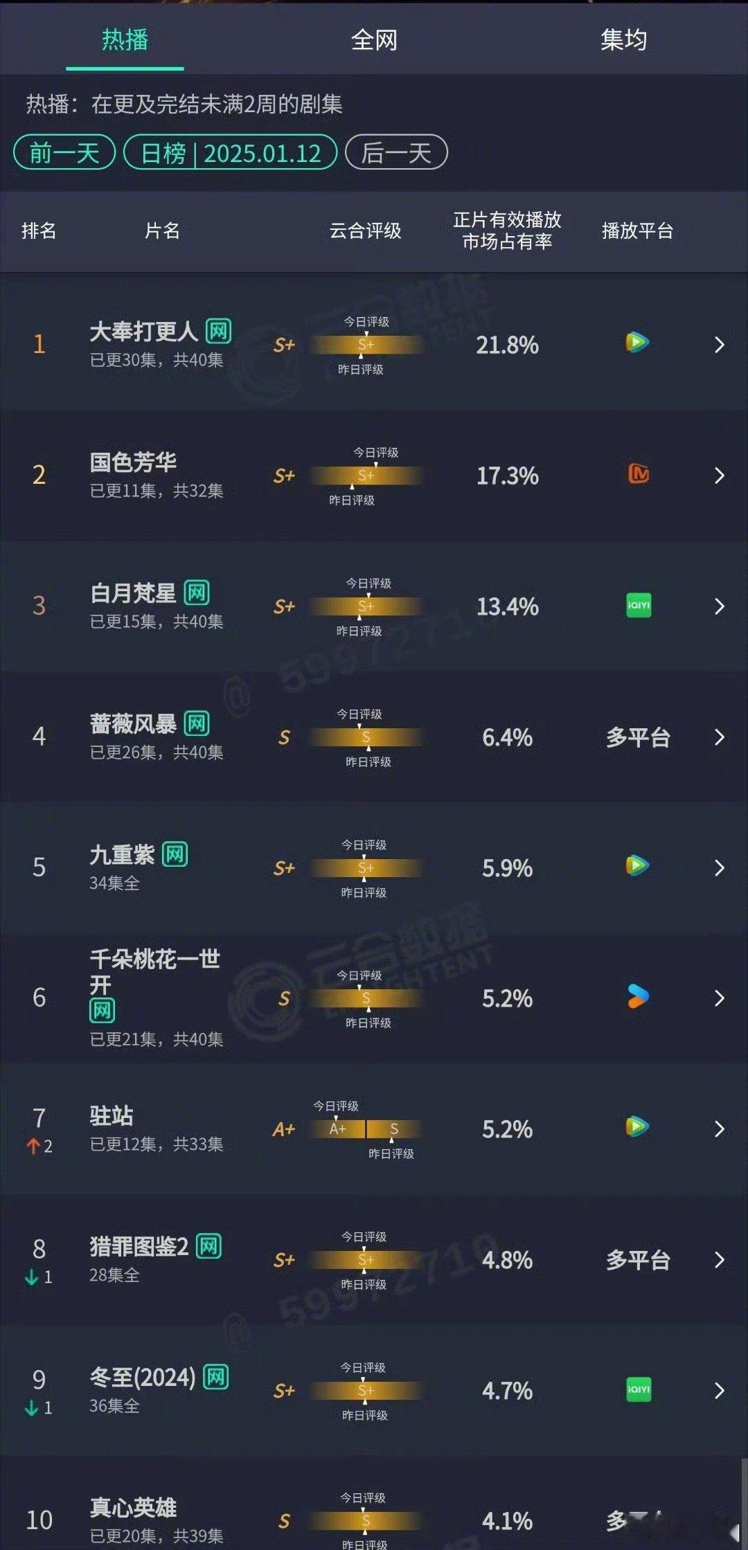 昨日云合：大奉打更人21.8%，国色芳华17.3%，白月梵星13.4%～ 