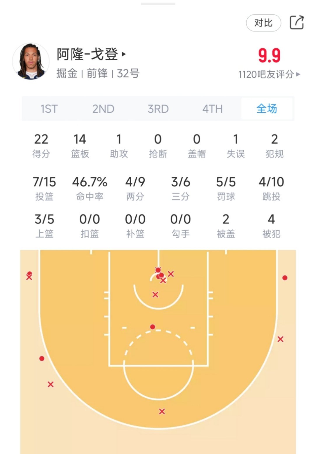 阿龙.戈登今日表现！掘金vs雷霆 ​​​