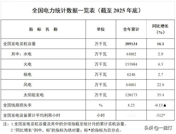 全国电力统计数据一览表截至2025年底
线损4.23%，设备平均利用3119小时