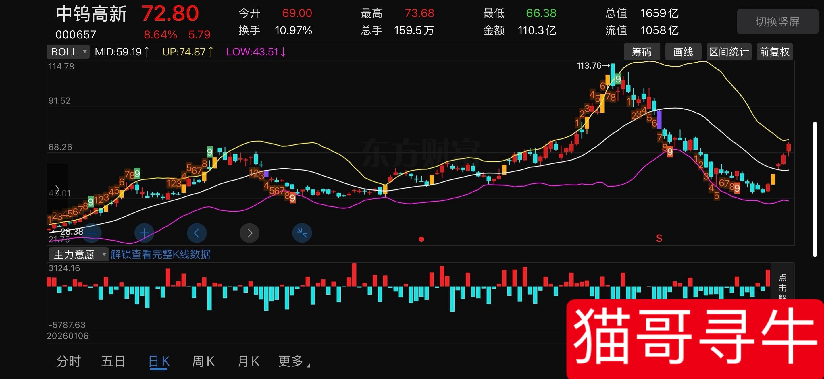 中钨高新000657📈今日策略：昨天冲高73.68遇阻回落，属于第一抛压，只有