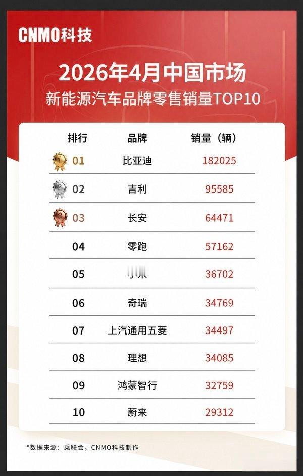 4月汽车销量前10仅1款油车别再说了我们公司是做纯燃油车的，还是发动机零部件大学