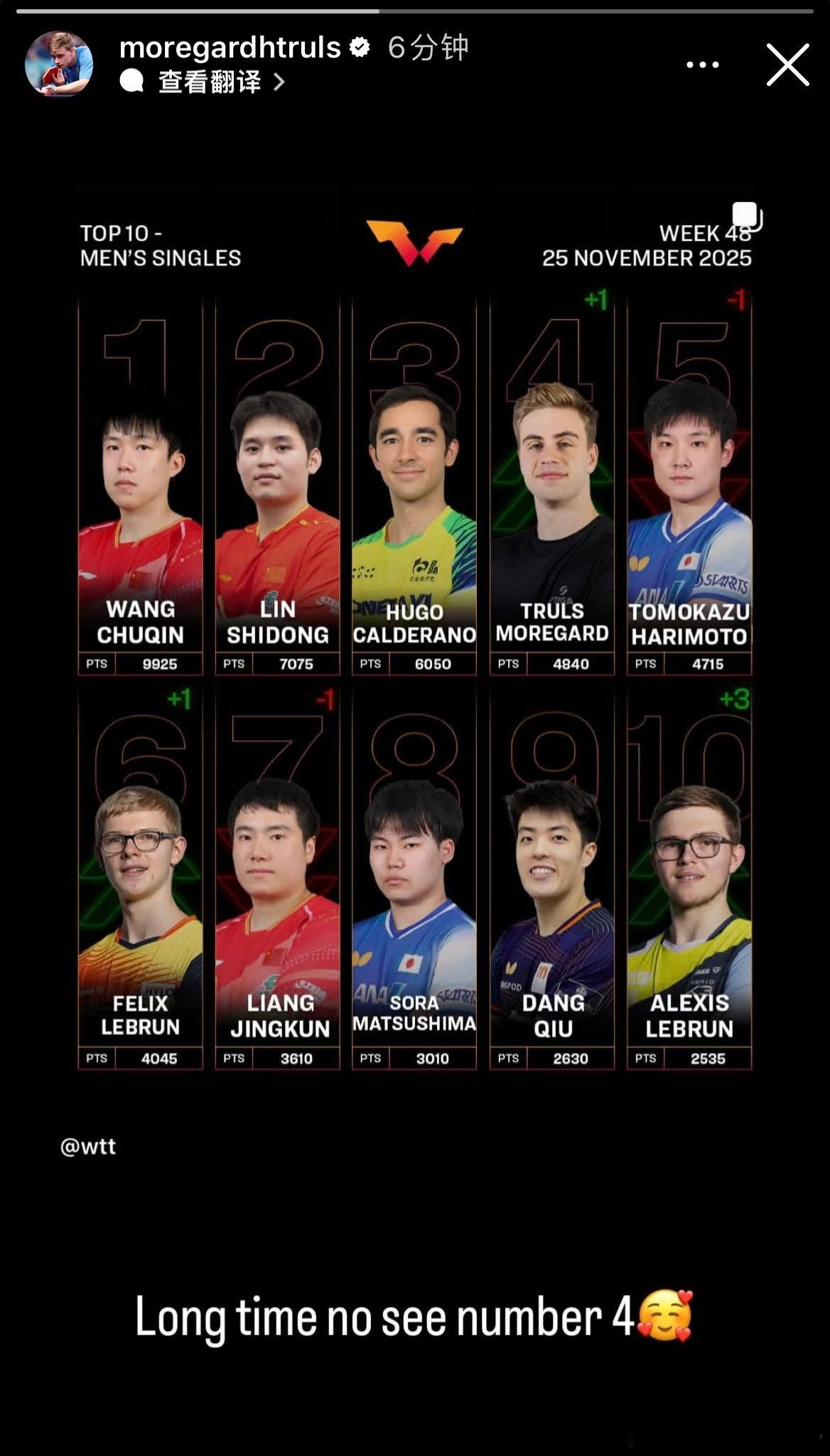 莫雷加德：好久不见世界排名第4🥰 