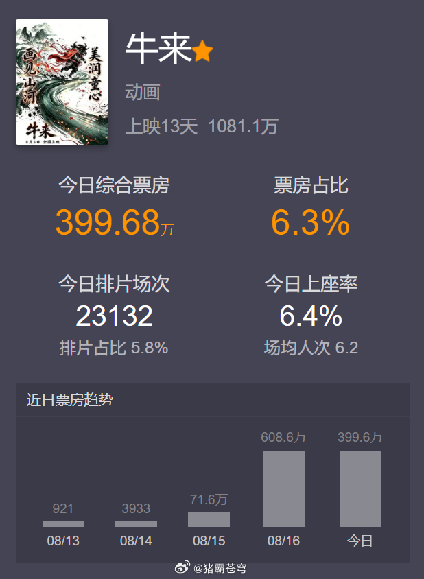 刚看了下猫眼感觉又是牛来五百万起步的一天，这咋就变成了一场观众的狂欢一样以前的各