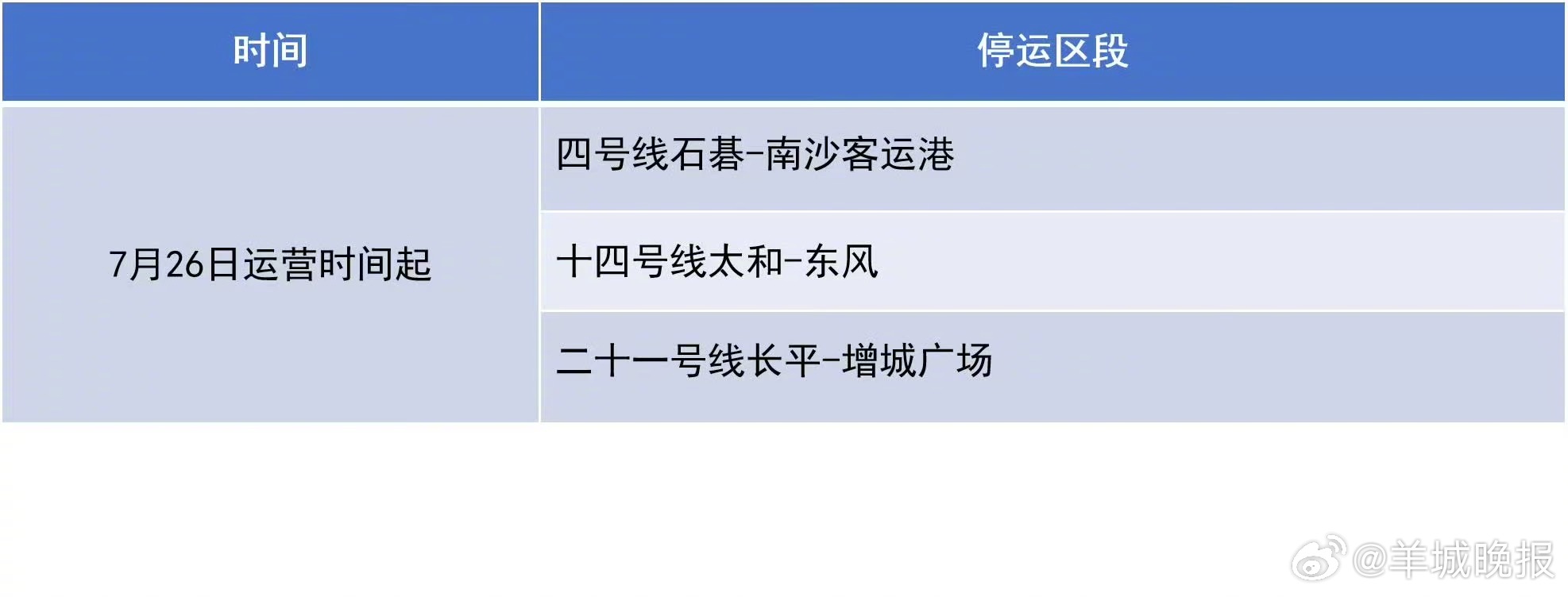 【#广州地铁部分区段停止运营#】#红霞在广东惠州登陆红霞七级风圈致汕尾现约2米高