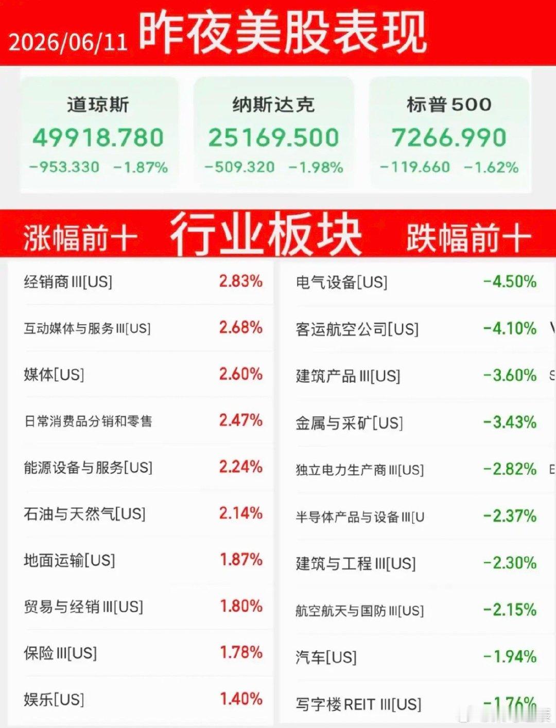 6.11周四  昨夜美股指数+题材股 表现！三大指数大跌-1.9%，原油涨3%！