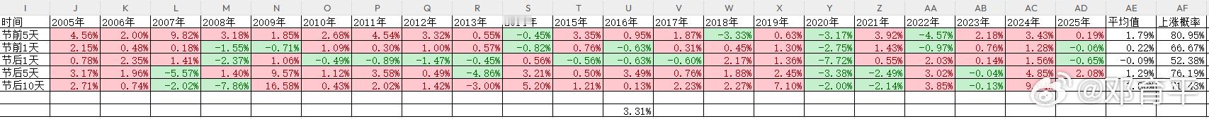 昨天收盘，又有一个数据可以落笔了，就是节后5日涨跌幅，今年的是2.08%，还有节