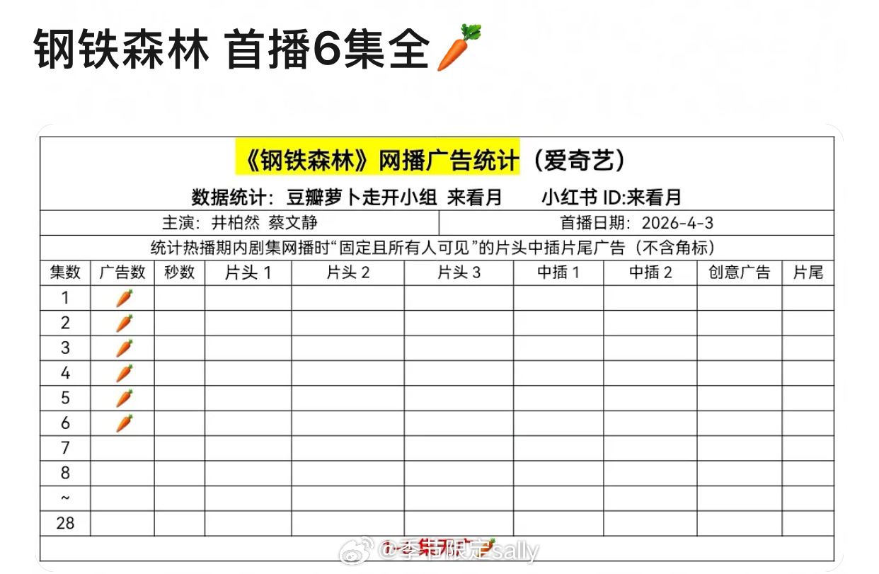 钢铁森林首播6集都🥕🥕了，怎会如此 