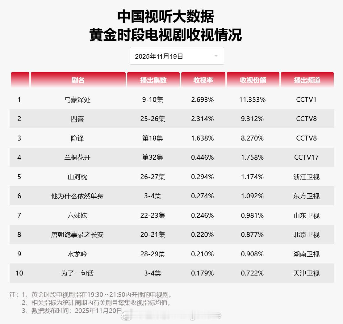【2025年11月19日中国视听大数据CVB黄金档电视剧收视率日榜TOP10】1