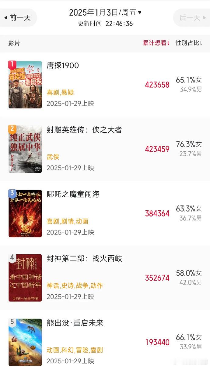 《唐探1900》猫眼累计想看登顶，王宝强新作引期待，唐探系列再掀悬疑热潮。 ​​