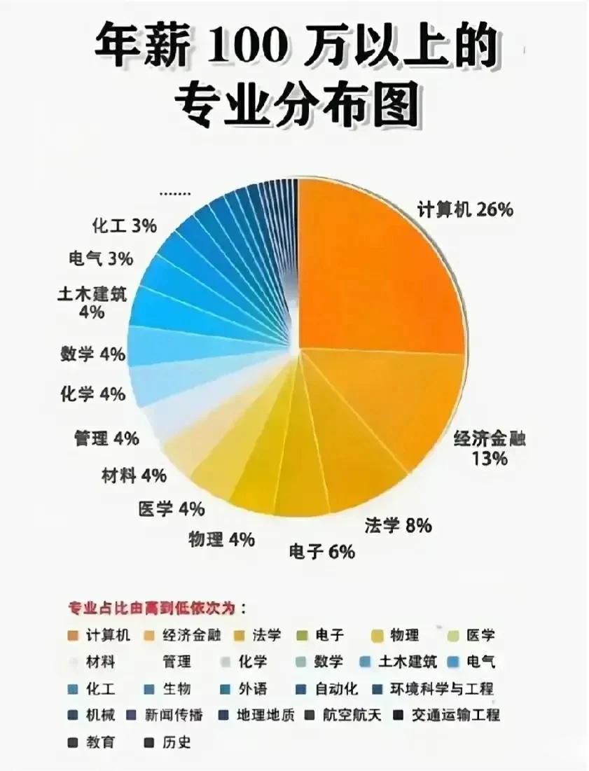 想要拿到年薪百万以上的年薪,包括哪些大学专业几率比较大？这个榜单把一切都讲得清清