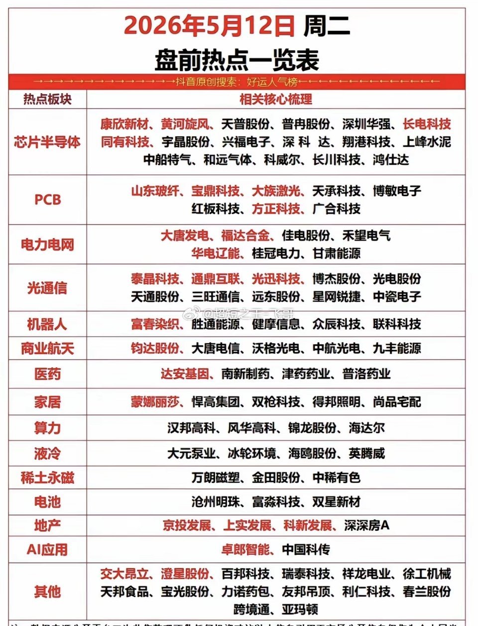5.12周二  市场热点方向+投资逻辑！1.芯片半导体2.医药生物3.PCB+光