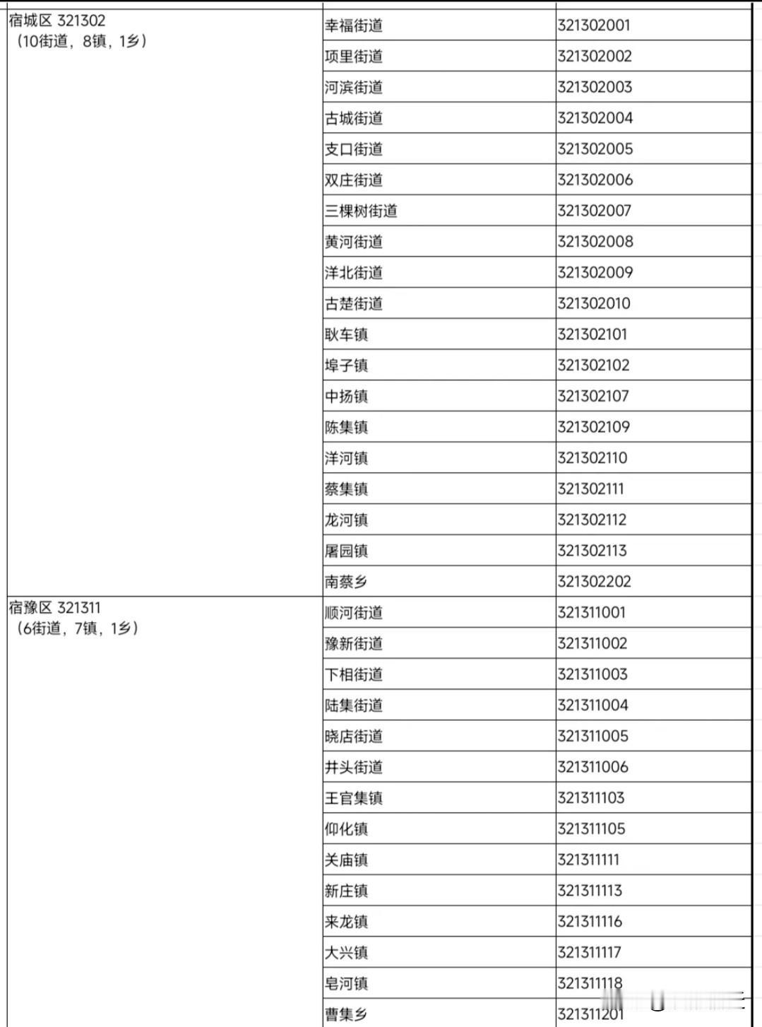 近日，江苏省民政厅发布了江苏省行政区划代码信息。其中，宿迁市区划代码为32130