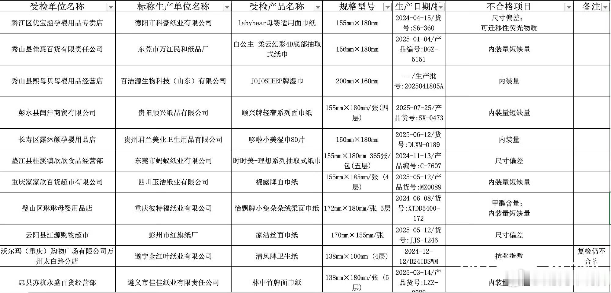 清风回应纸巾抽检不合格重庆市监局抽检发现，清风一款卫生纸抗张指数不合格，复检失败