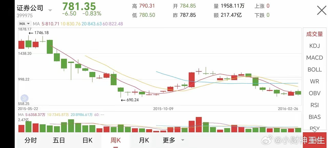 证券板块，周线8连阴，再创历史记录。周线8连阴，历史罕见，在牛市的情况下，证券板
