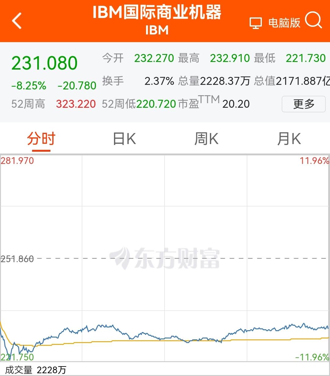 【美股软件股崩了】美股软件股全线重挫 4月23日美股开盘后，三大指数集体走弱，美