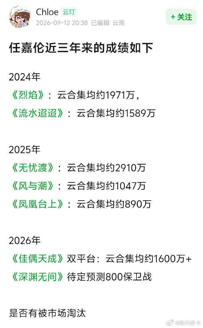 任嘉伦近三年播剧成绩[允悲]无忧渡积压剧集均2910，烈焰单扛男频大男主集均19