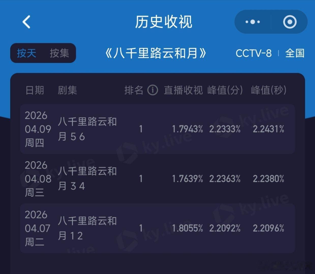 八千里路云和月 连收视率都起不来了