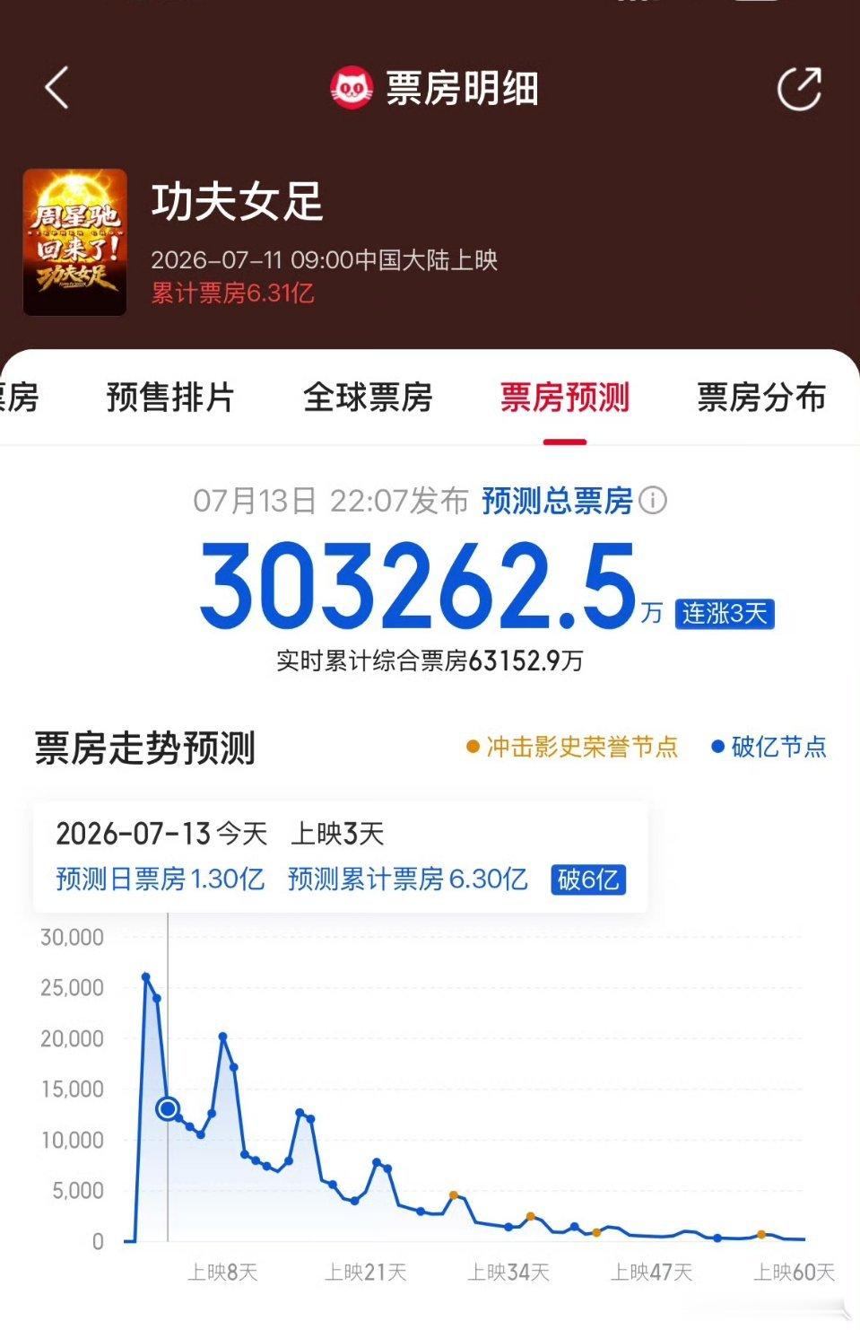 周星驰功夫女足票房预测 厉害了，功夫女足最新票房预测30亿