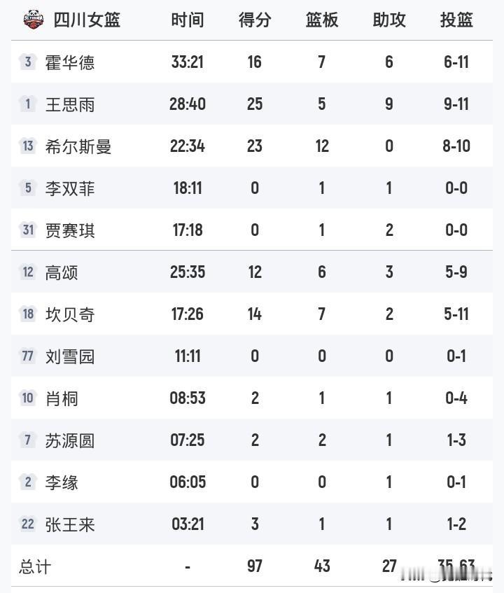 王思雨25+9助
武桐桐15+10助
四川女篮胜新疆女篮